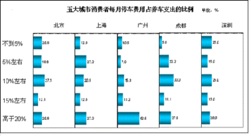 有车一族为何不愿开车上下班？