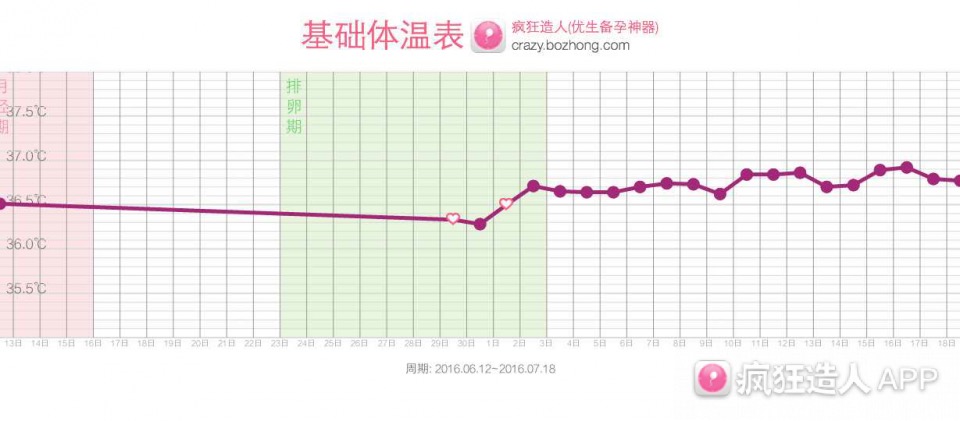 基础体温和早早孕这样变化是有戏！