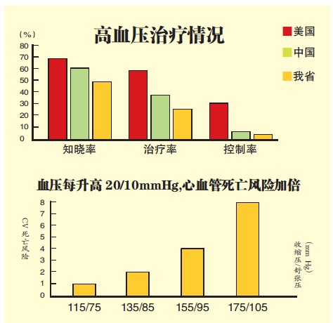 高血压定义为:在未使用降压药物的情况下,非同日3次测量血压,sbp≥140