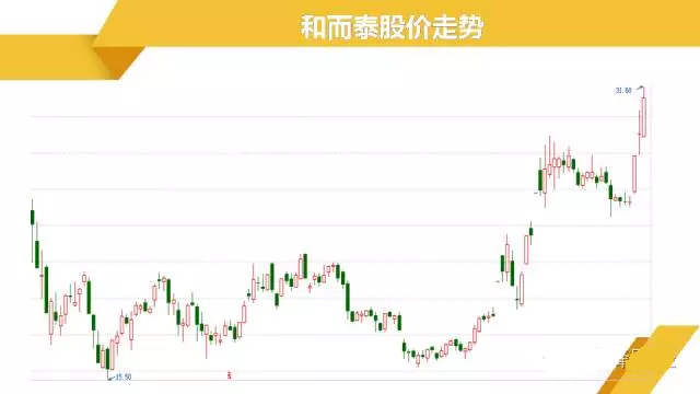 股票 正文 今天我们要关注的这家公司是$和而泰(sz002402)$ 和而泰