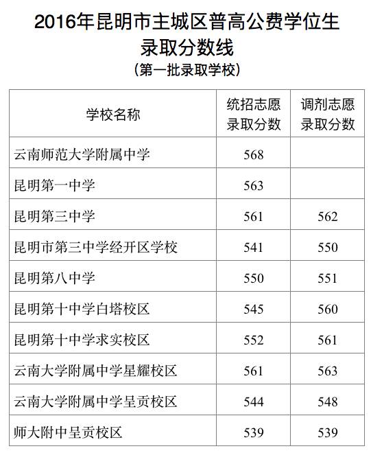 中考录取分数线出炉师大附中568昆一中563