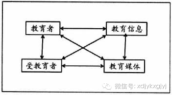 图1 教育传播四要素传统的教育传播学认为,教育传播系统由教育者,受