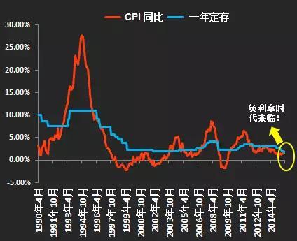 负利率时代,如何避免日子越过越穷?