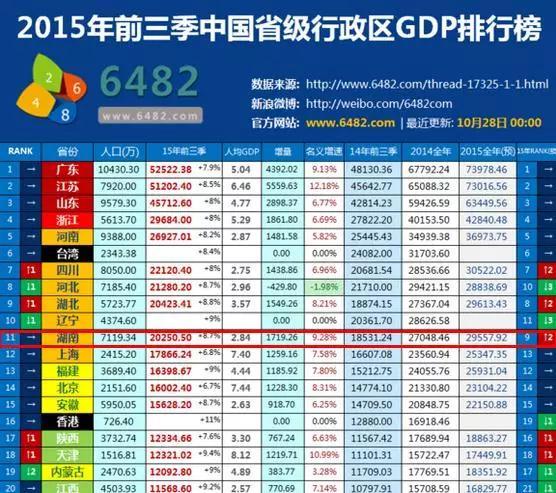 什么是湖南GDP_2018湖南各市GDP排名及增速 湖南各地经济排名 表(3)