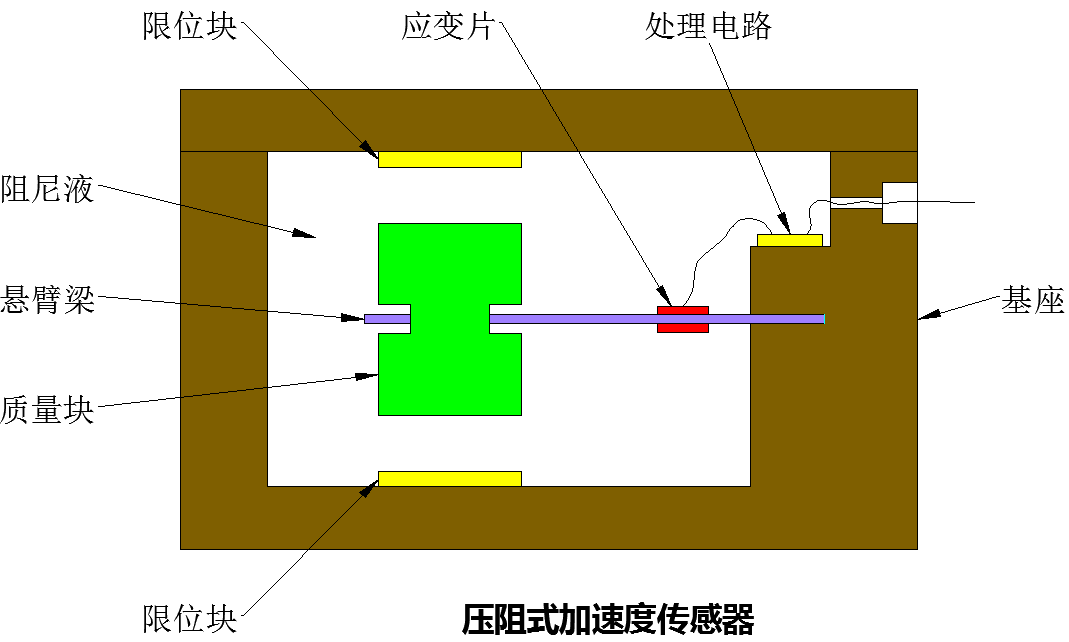 科技 正文  压阻式加速度传感器的结构原理如下图所示,一质量块固定在