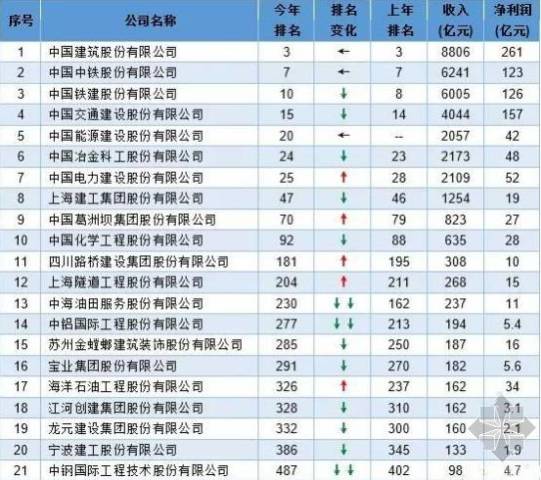 中国21家建企入围2016世界500强-中国中冶(6