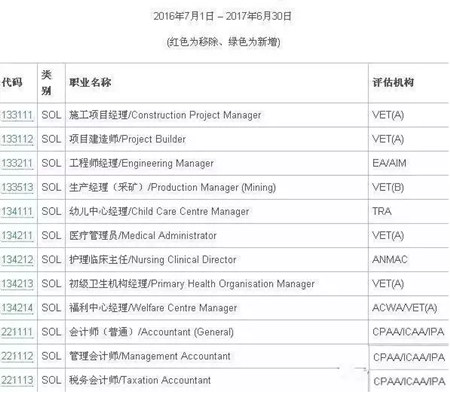 2016-2017年澳洲独立技术移民职业列表SOL(