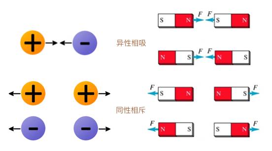 电有正电荷和负电荷,电荷之间同性相斥,异性相吸.