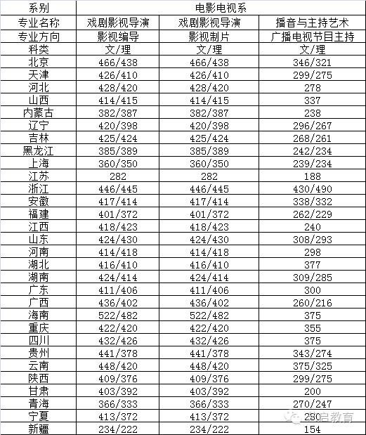 中央戏剧学院2016年本科录取分数线