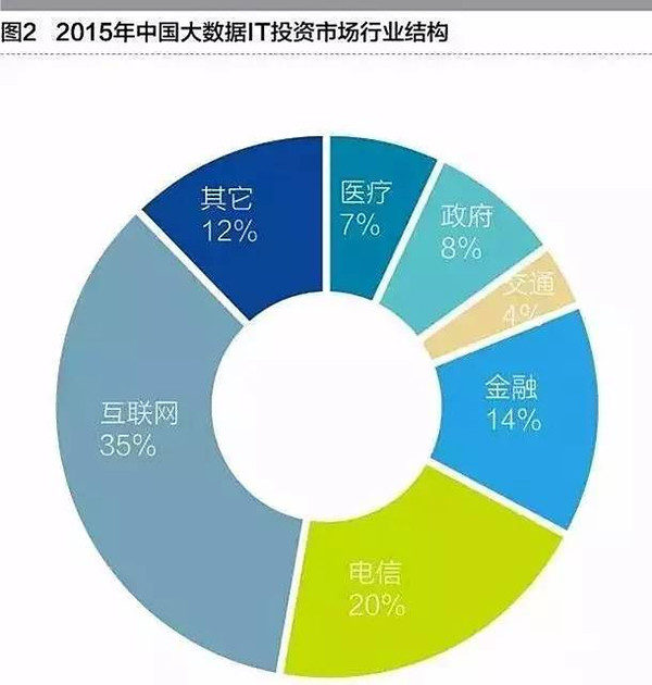 中国大数据市场的特点与趋势