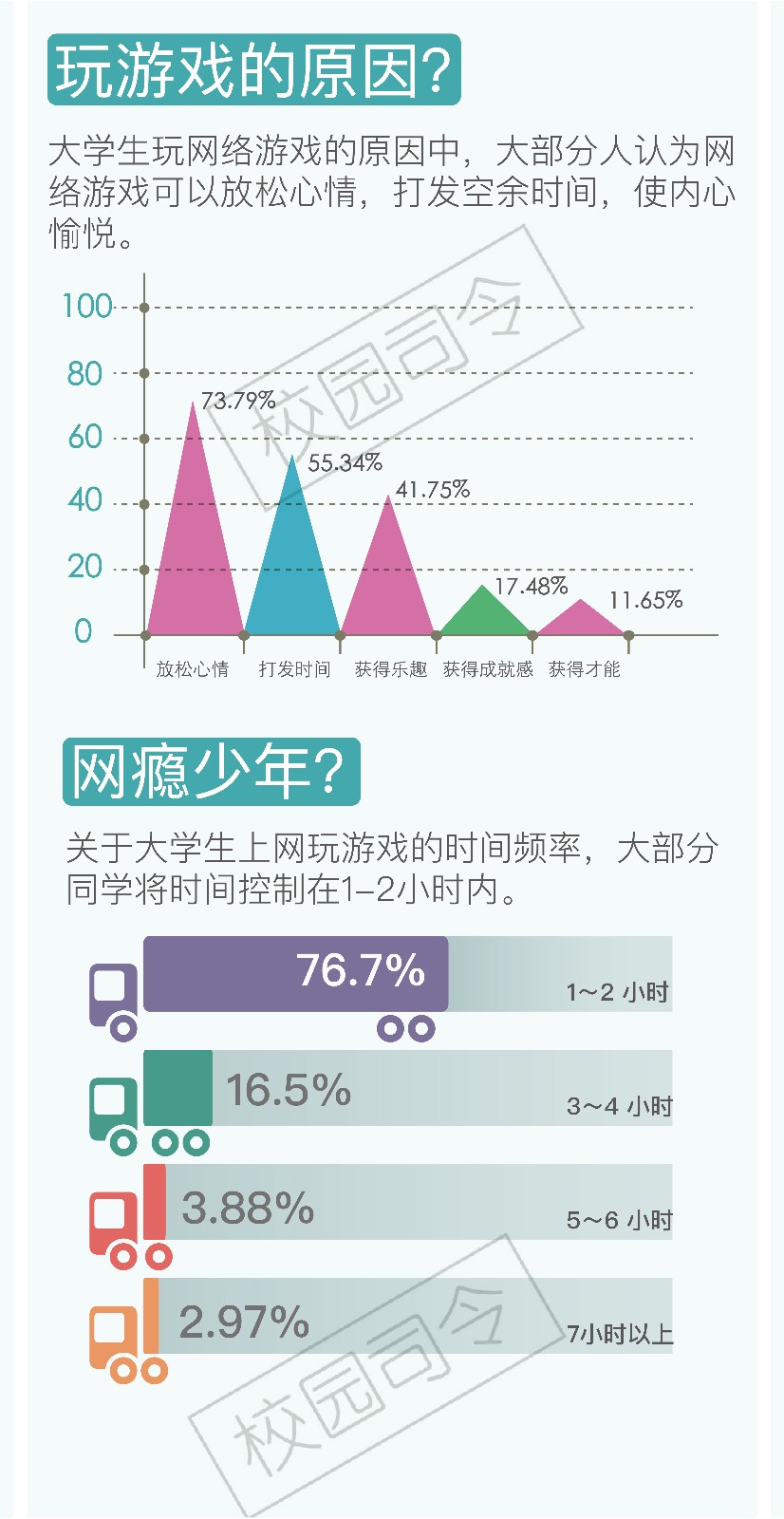 大学生网瘾报告,女生沉迷网游者达半数