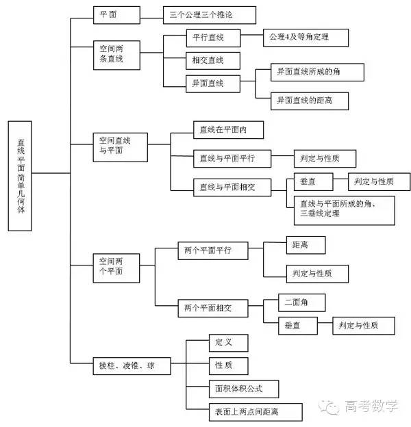 高考数学知识网络结构图