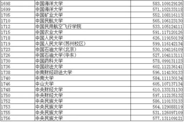 2016年一本各高校在辽宁最低录取分数公布!你
