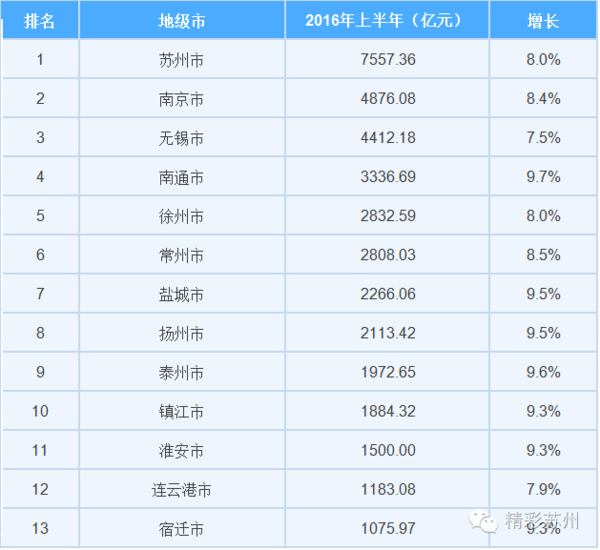 苏州gdp多少名_2016年江苏省13市GDP排名数据分析 苏州GDP总量排名第一(3)