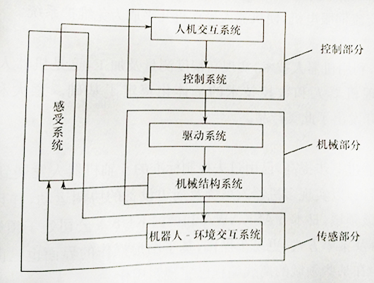 工业业机器人由三部分,六个子系统组成