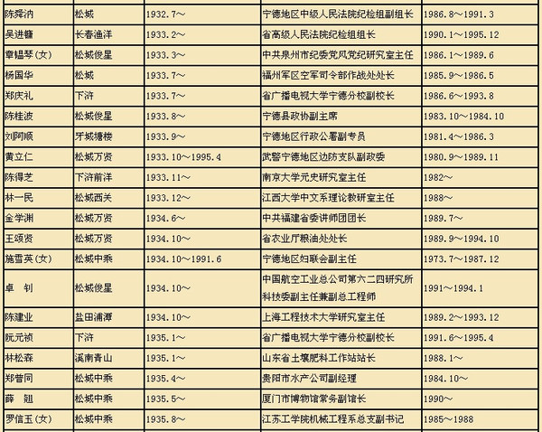 霞浦籍现任厅级官员一览表