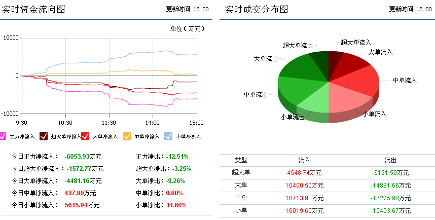 三泰控股002312主力大单悄悄撤离短期股价继