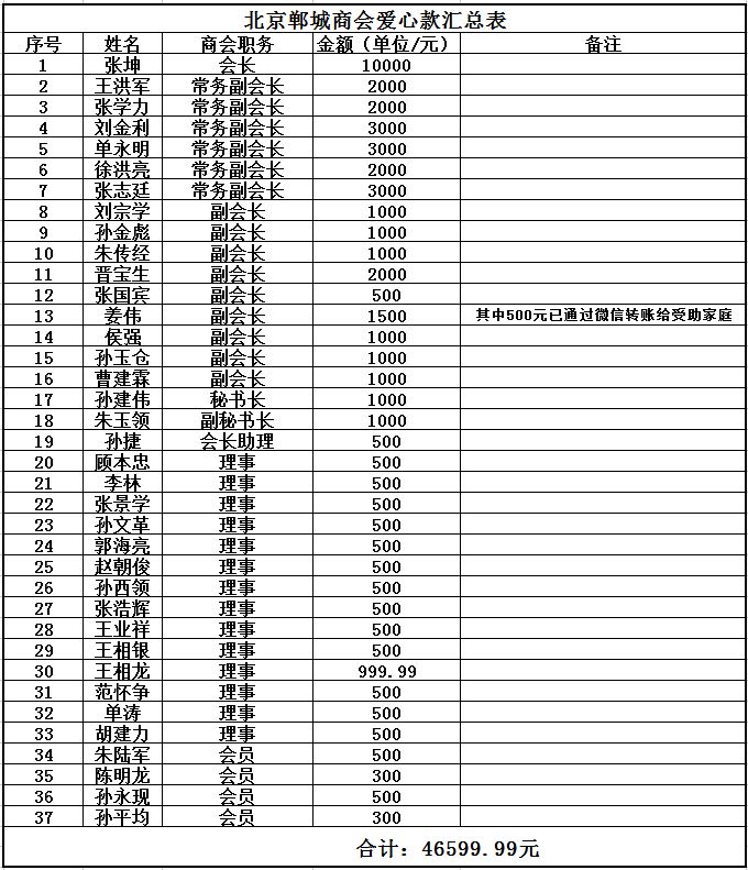 本次爱心活动由北京郸城商会总顾问赵北臣将军,荣誉会长马艳丽,会长