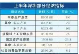 深圳2020上半年gdp