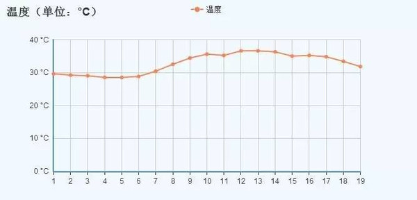 青岛今天最高39℃!街头热浪中这真实的一幕,你应该要看下!