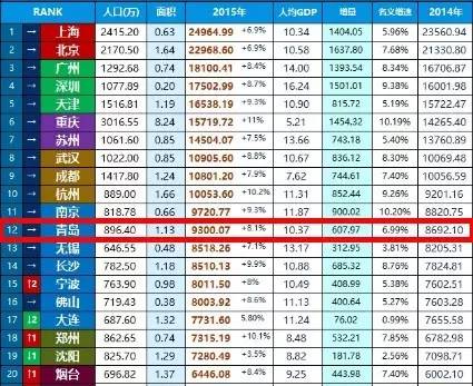 一亿元是哪国人均gdp_万亿城市人均GDP比拼 深圳广州 退步 ,无锡南京赶超,江苏的 胜利(2)