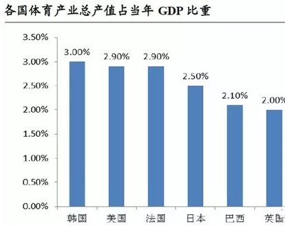 2025年体育产业占GDP_中国体育产业现状及未来10年发展趋势