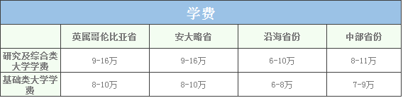 加拿大留學(xué)費用