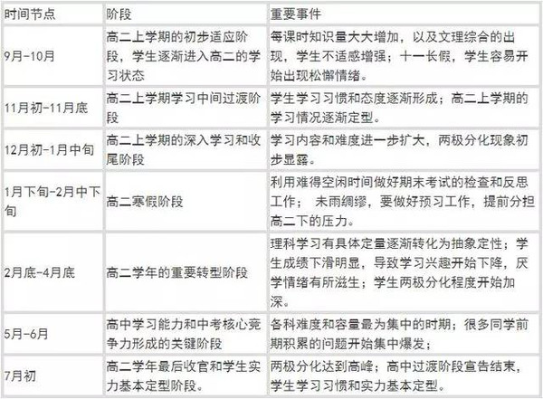 3张表教你高中三年学习规划