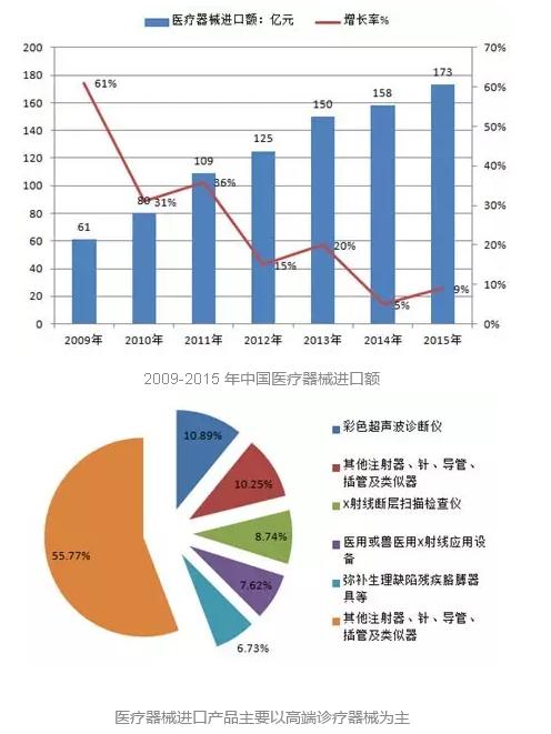 中国医疗器械行业发展现状 前景及趋势分析