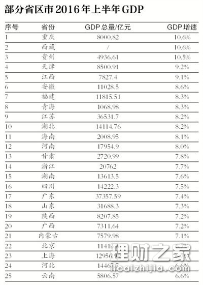 吉林上半年gdp_各地发布上半年GDP 辽宁负增长 重庆增速最快 表(2)