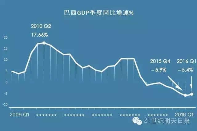 巴西一季度gdp(2)