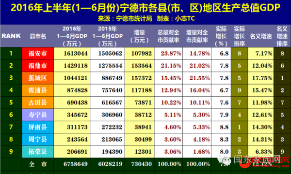 宁德市gdp_乌海又一次上了微博热搜