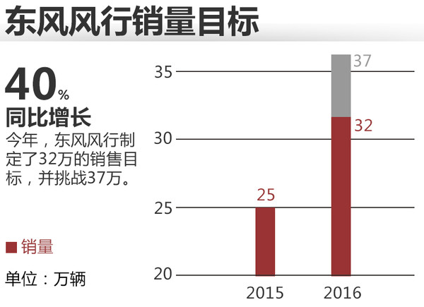 东风风行更新动力总成 普及3款新发动机