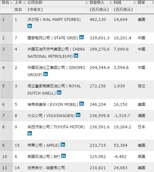 最新世界500强企业榜单:我大西安竟然有两家上