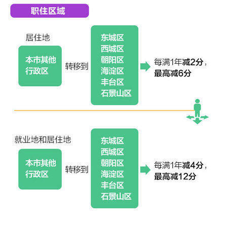 北京人口减少4成_北京人口减少4成 全国空城率最高的十大城市东莞居榜首(2)