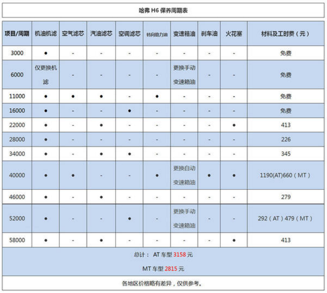 正文    和前一个表格对比结果相差无几,哈弗h6(参数|图片)在整体保养