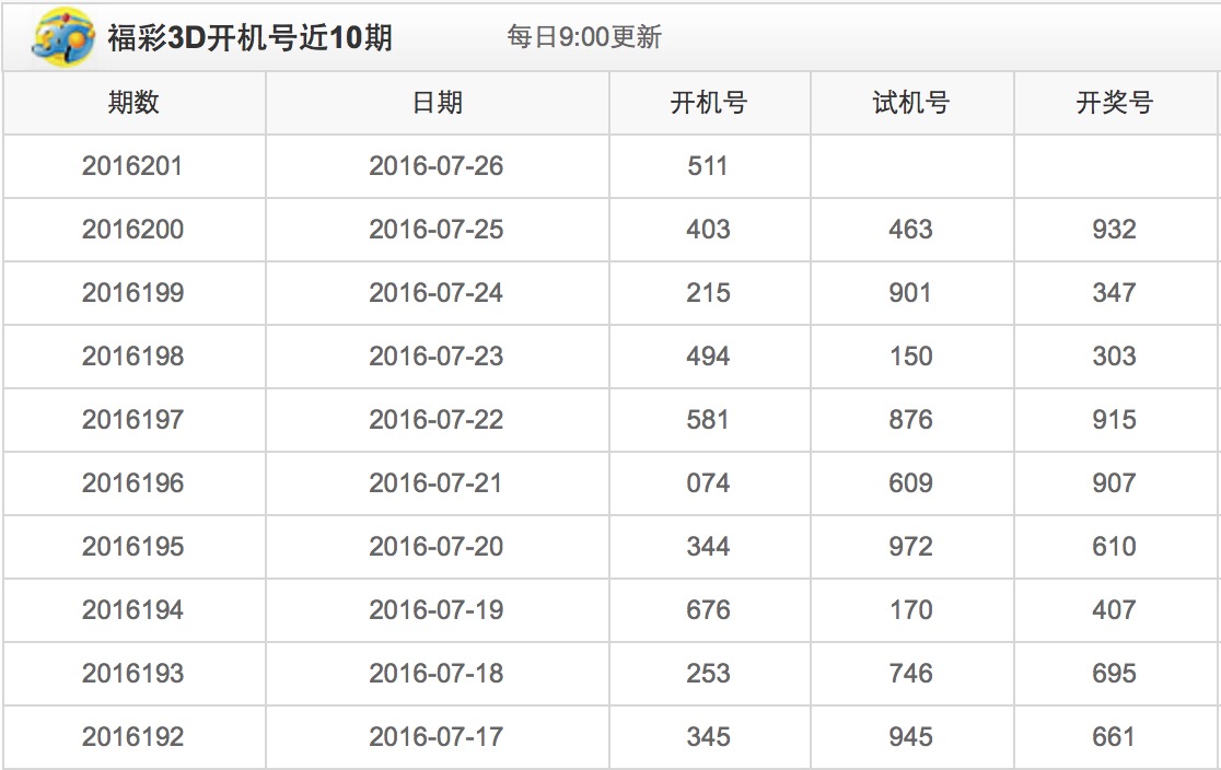 [彩88]福彩3d第16201期开机号分析