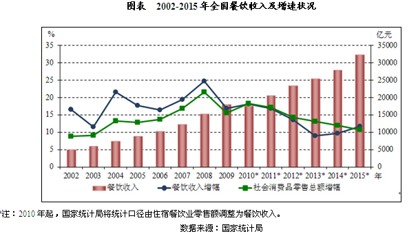 中国餐饮行业收入规模分析