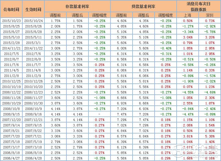中国央行基准利率历史数据(2006年-2015年)