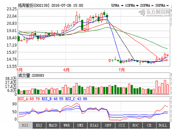 拓邦股份002139上涨趋势已到头?后期将连续下