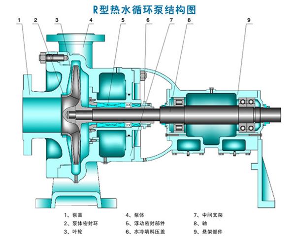 37-表示泵设计扬程为37m a-表示叶轮外径改变 r型热水循环泵结构型式