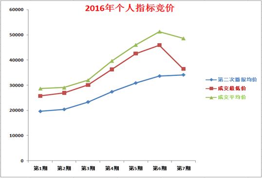 2016年7月深圳小汽车车牌摇号竞价统计分析 