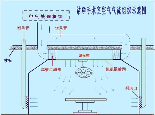 说说层流手术室的建筑设计与分类