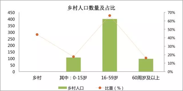 导致以上人口_60岁以上人口占比图