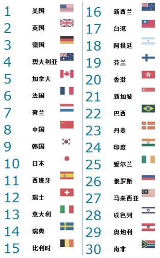 2016全球高等教育实力排名