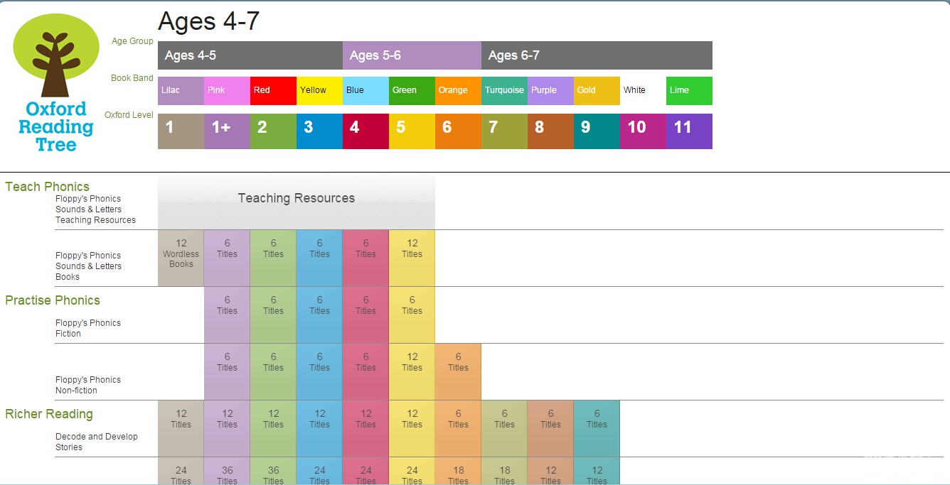 牛津阅读树的分级系列那么多?如何选择?