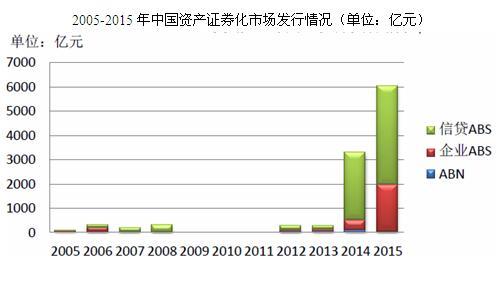 近十年中国资产证券化市场发行情况