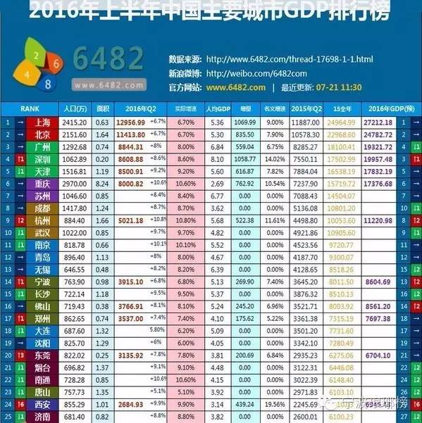 浙江上半年各县的GDP排名_2018上半年各省GDP出炉,浙江增速排名发达省市第一名 也算长脸了 图(3)