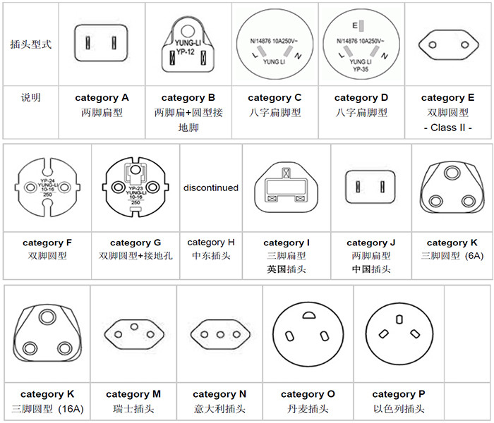 威固实用分享了解世界各国电源插头和电压标准