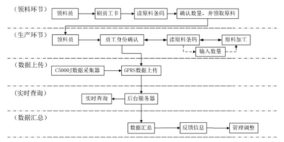 科技 正文  传统的工作流程,面临工作人员手工录入数据量大,错误数据